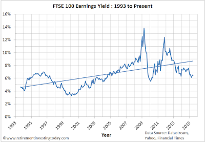 Chart of FTSE 100 Earnings Yield