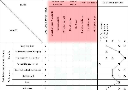 PRODUCT DESIGN DEVELOPMENT : QUALITY FUNCTION DEPLOYMENT