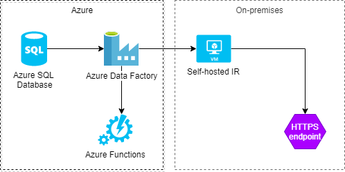 From Azure Data Factory to Event Hub and Functions