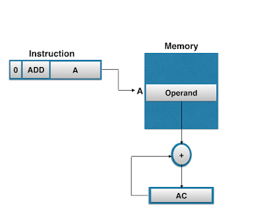 Computer Organisation And Architecture: COA-Addressing Modes