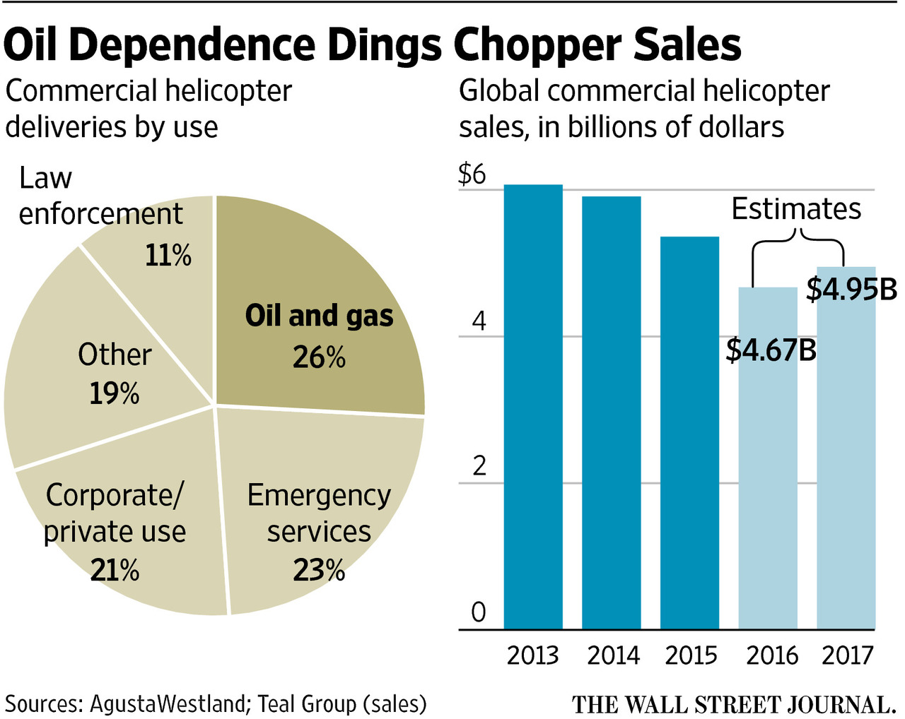 Kathryn's Report Helicopters Are Unlikely Victim of Oil Downturn With