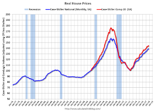 Real House Prices