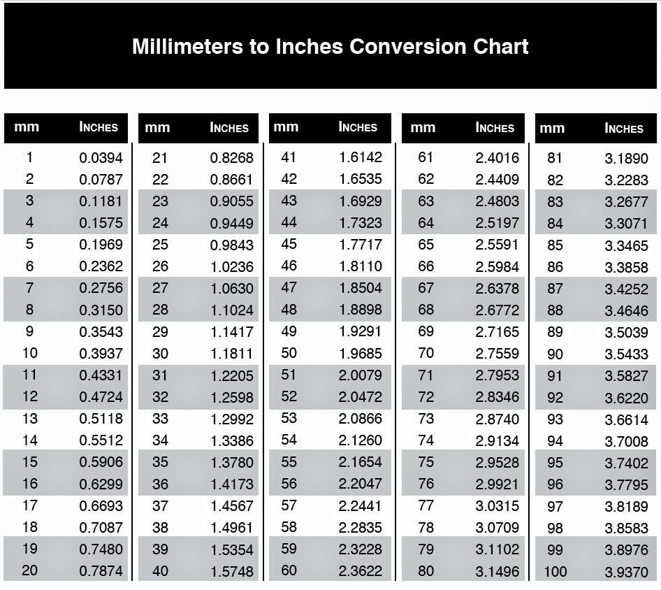 Conversion Charts Mm To Inches