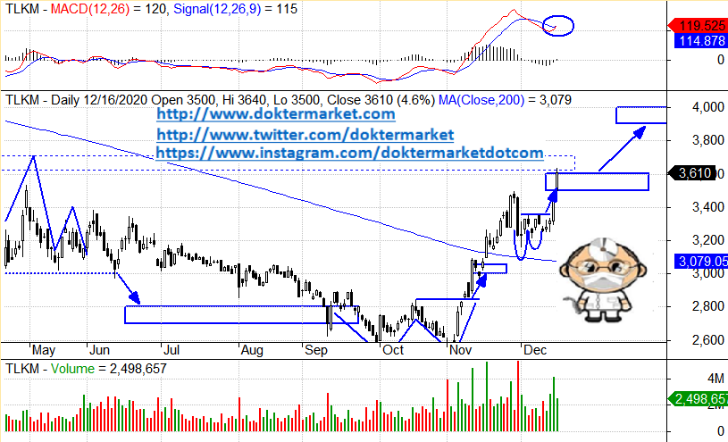 saham telkomsel hari ini Tlkm saham pbv setahun terkini turun telkomsel ilustrasi