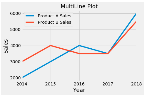 multiple lines in plot