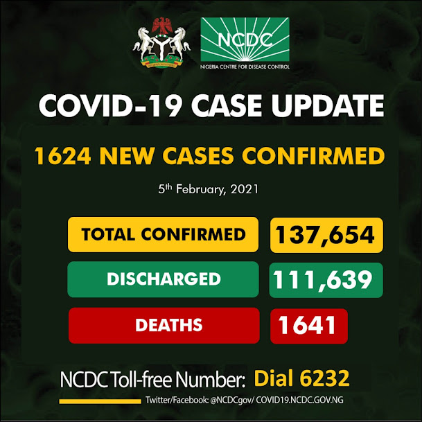 Nigeria Records 1,624 new cases of Coronavirus