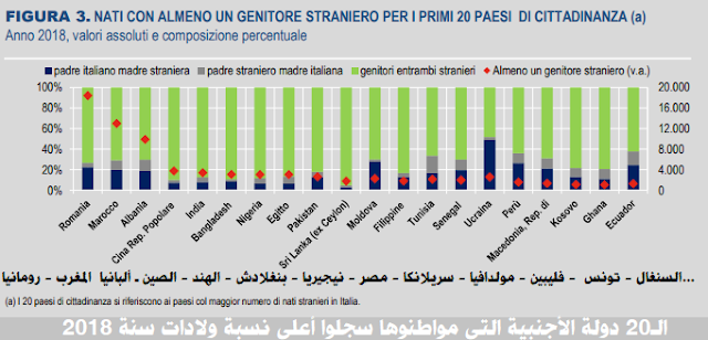 — ايطاليا: المهاجرون التونسيون في المرتبة العاشرة في نسبة المواليد الأجانب