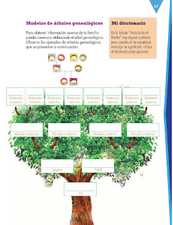 Apoyo Primaria Formación Español 3ro. Grado Bloque II Lección 6 Practica social del lenguaje 6, Investigar sobre la historia familiar para compartirla 