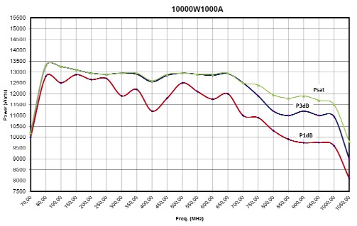 Типовая характеристика выходной мощности от частоты усилителя 10000W1000A