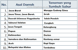 Tabel Tanaman yang Tumbuh Subur di Daerah Asal www.simplenews.me