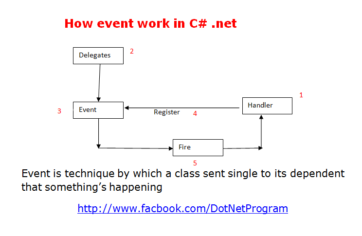 User message handler. Event c#. События c#. Handler в программировании. EVENTHANDLER C#.