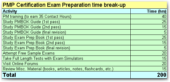 PMP Certification Prep Time