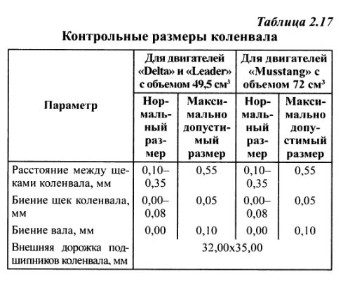 таблица размеров шеек коленвала двигателя д-240. размеры коленвалов таблица. размеры шеек коленвала 4м40. маркировка вкладышей смд 22. размеры коленвалов таблица.