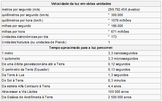 Portal Furnari: VELOCIDADE DA LUZ