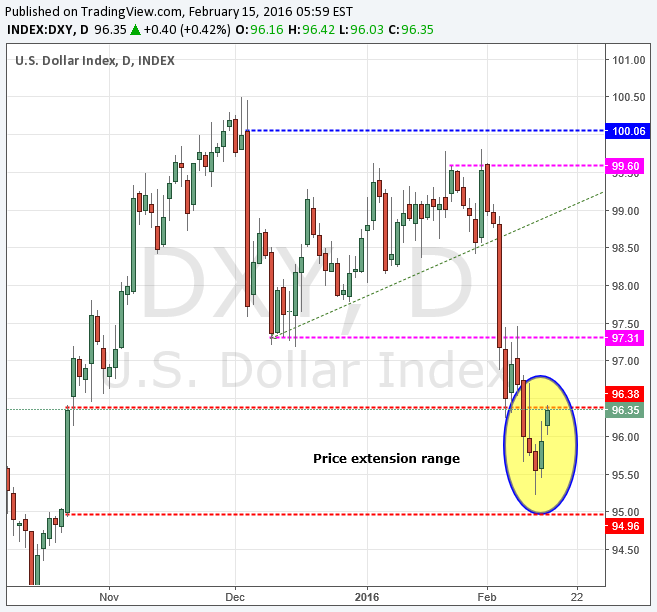 Price Alignment Validated on Decline