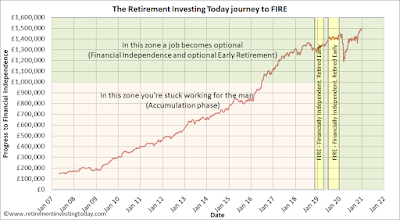 RIT Progress Towards Retirement and In Retirement