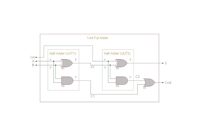 Verilog HDL: 1-bit Full Adder Gate-level Circuit Description