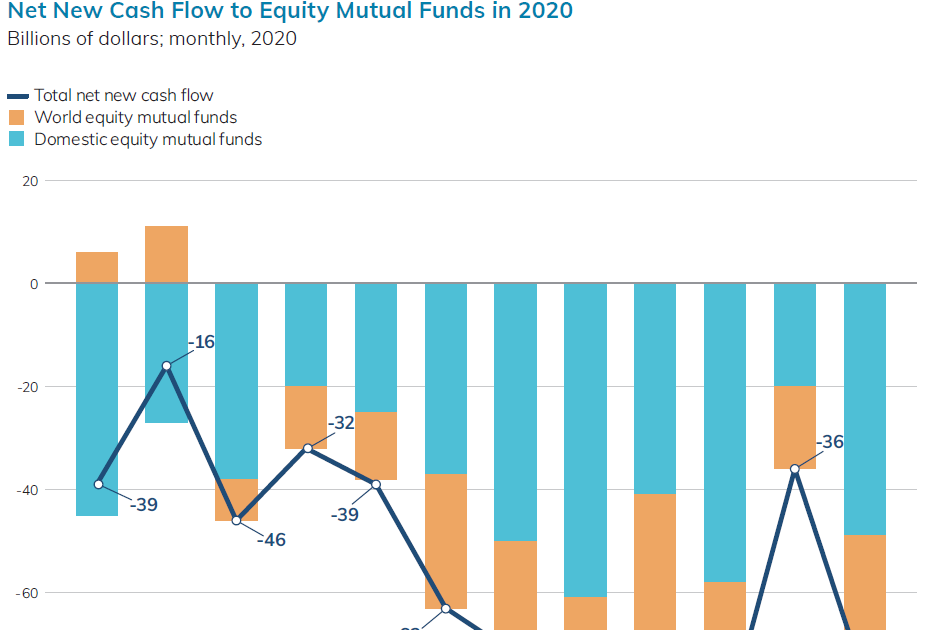 綠角財經筆記 2021 Investment Company Factbook讀後感2—新冠疫情時的資金進出