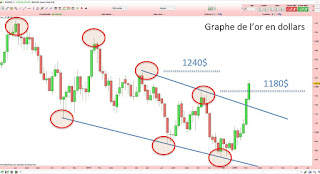 analyse technique de l'or valeur refuge