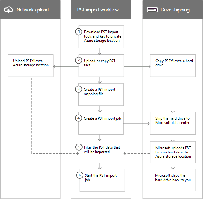 Can You use Outlook PST Files with Office 365?