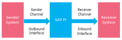 Sender, Receiver, Outbound and Inbound Interfaces