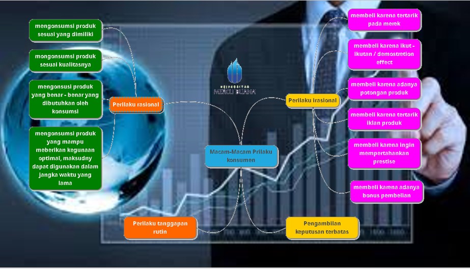 Ekonomi123.com : Macam-Macam Prilaku Konsumen
