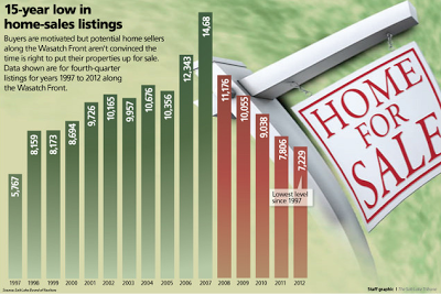 Buyers are motivated but potential home sellers along the Wasatch Front aren't convinced it is the right time to sale.