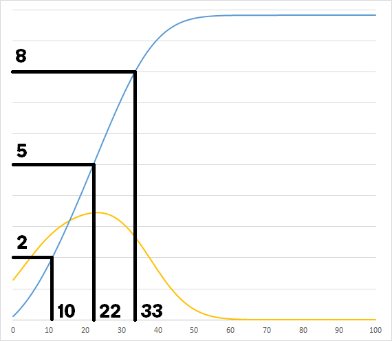 markdown percentage graph