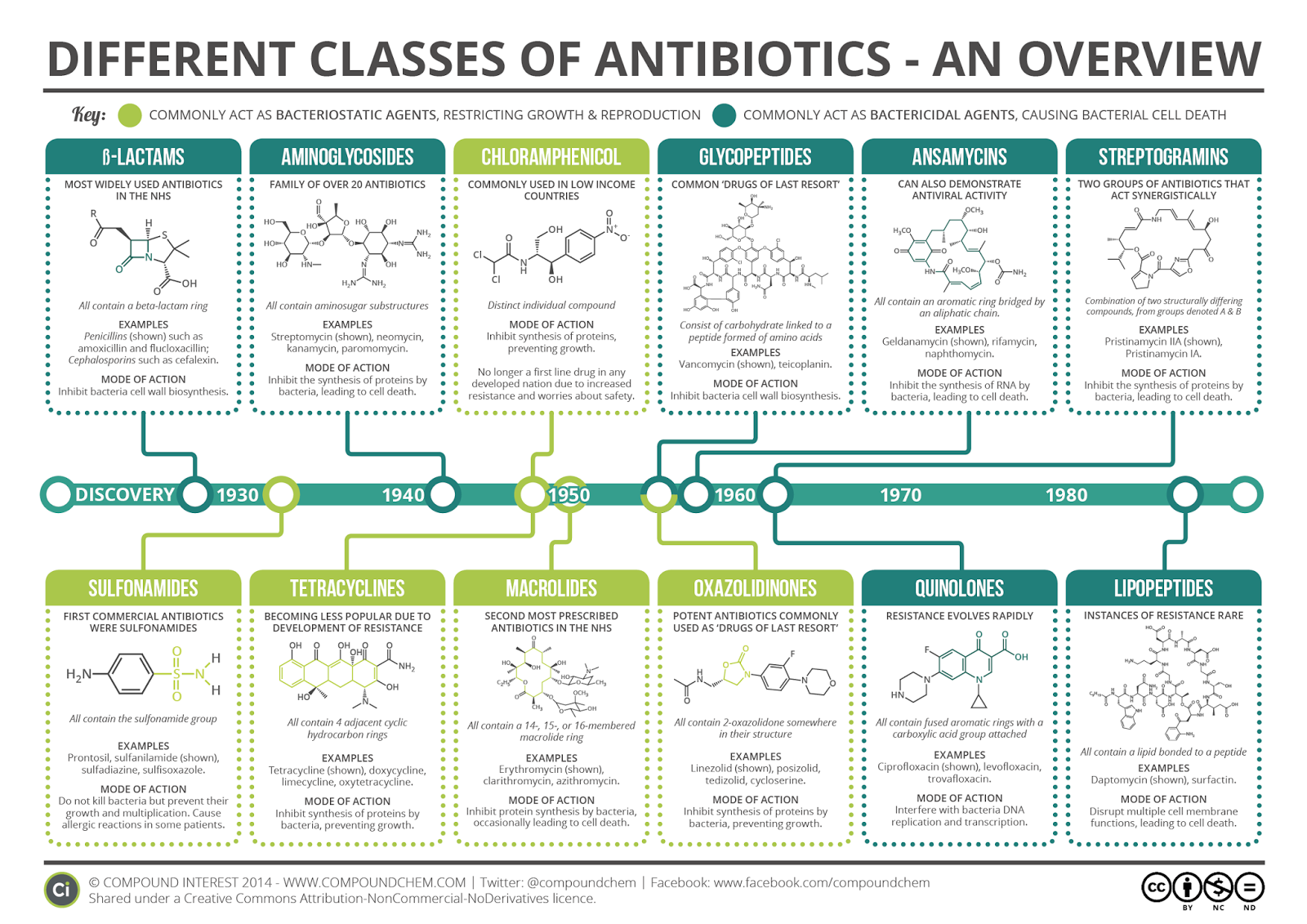 Infografía sobre grupos de antibióticos El celuloide de Avogadro Infografía sobre grupos de antibióticos El celuloide de Avogadro