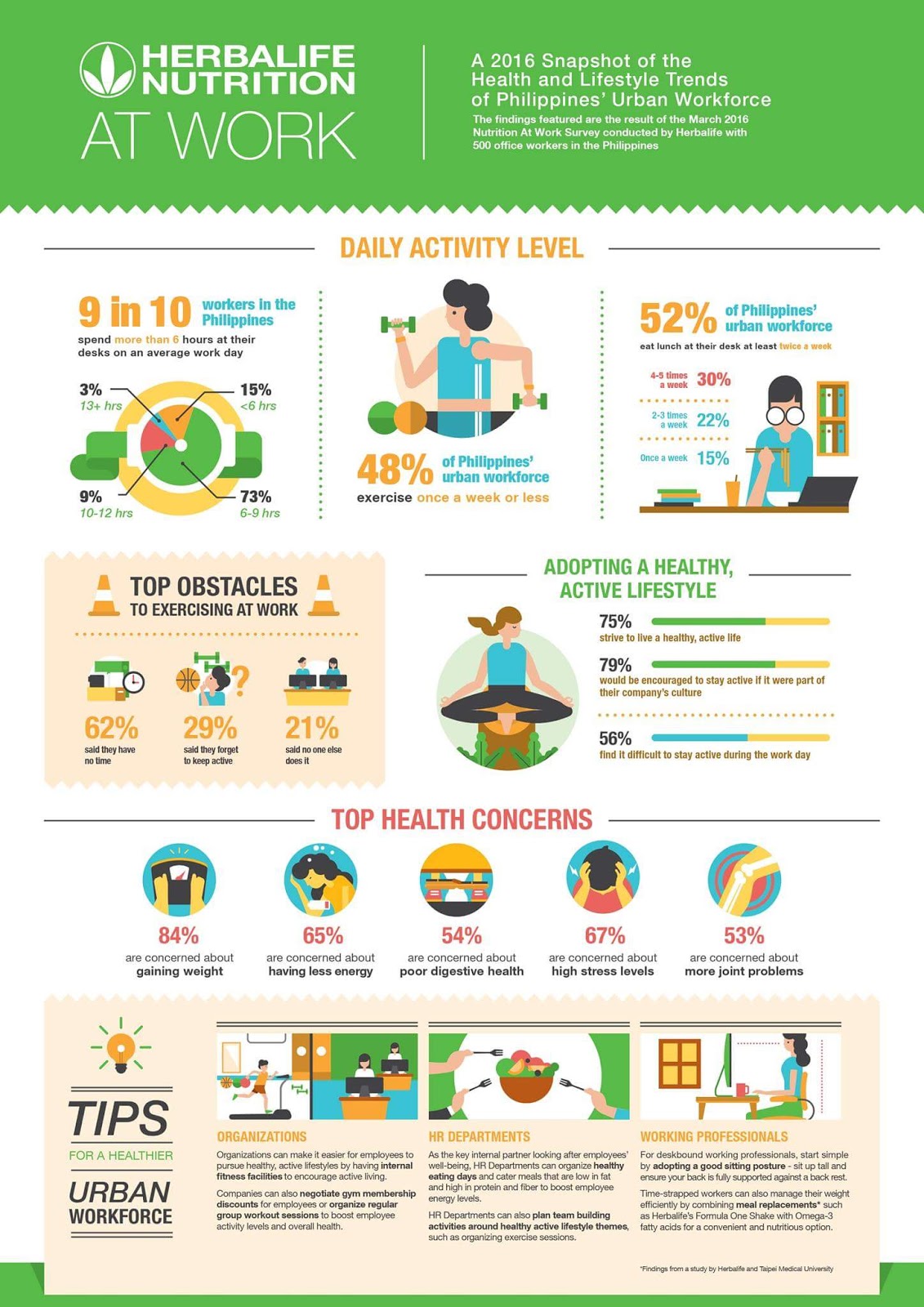 Amazing Jing for Life Herbalife’s Nutrition At Work Survey reveals