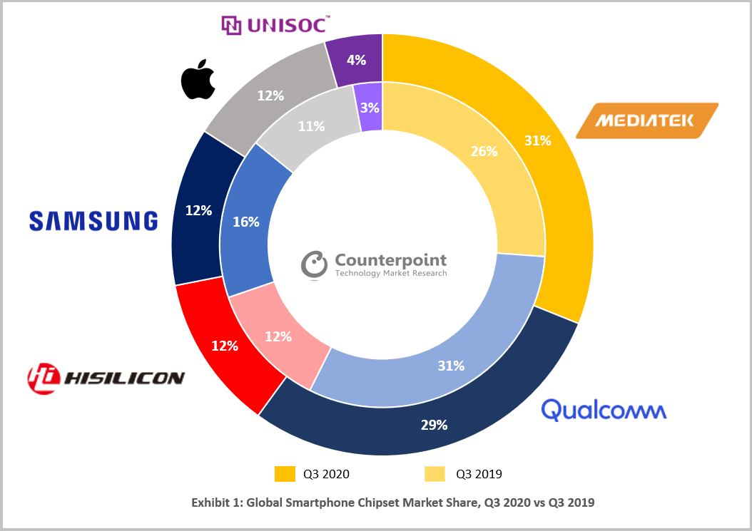 MediaTek Overtakes in Mobile Chip Market For Q3 2020 (chart)