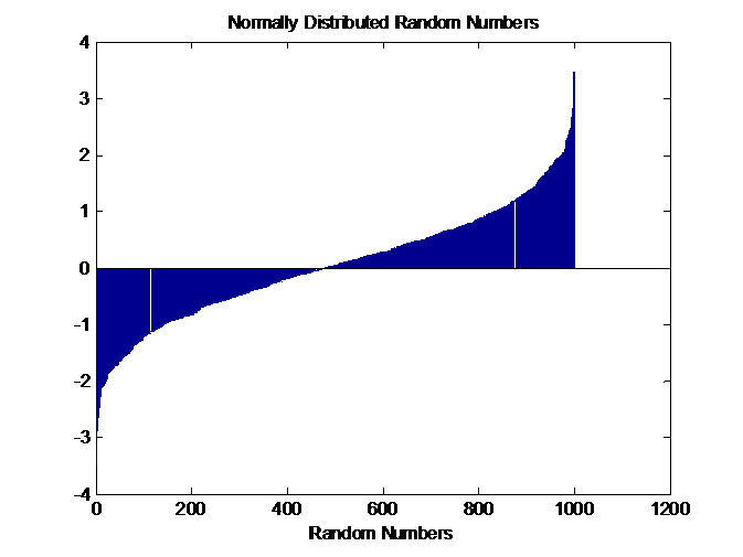 normally distributed random numbers