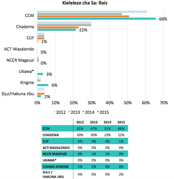 Utafiti wa TWAWEZA Waibeba CCM.....Kama Uchaguzi Ungefanyika Leo asilimia 65% walisema Magufuli, 25% walisema Lowassa.