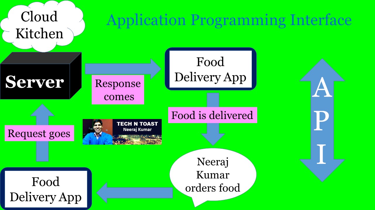 API - Application Programming Interface - Tech N Toast