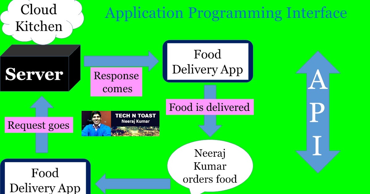 API - Application Programming Interface - Tech N Toast