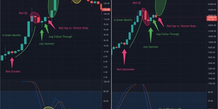 Fractal này cho thấy Bitcoin có thể tăng giá lên 390.000 USD