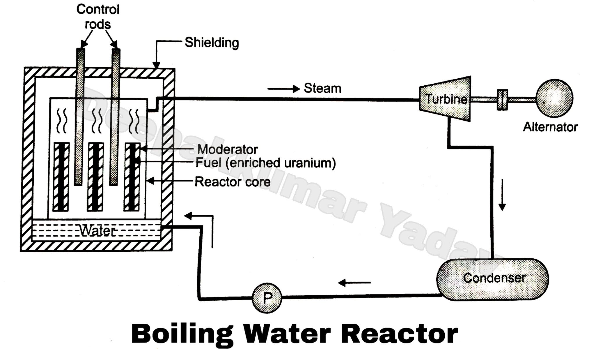 Types of Nuclear Reactors