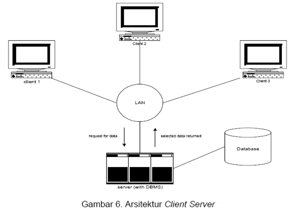 Клиент серверная архитектура 1с схема. 3 Уровневая клиент серверная архитектура. Схема клиент-серверной архитектуры. Модель клиент-сервер.