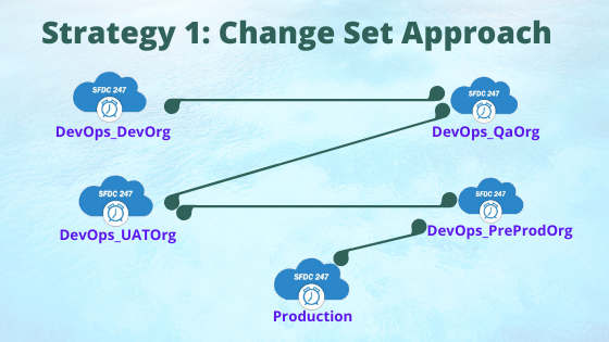 change sets salesforce, Change sets, salesforce source control