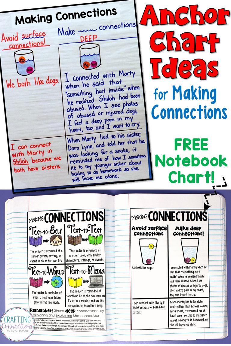 Teach your students the difference between a surface connection and a deep connection with this anchor chart idea! After this lesson, your students will be more proficient at making connections while they are reading. A FREE personal anchor chart is also included!