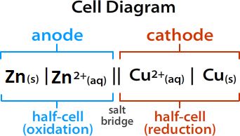 CHEM BRAINS: Electrochemistry - II Five Marks