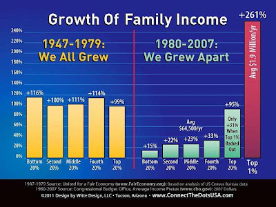 reaganomics rage mo gotten results change could ve these