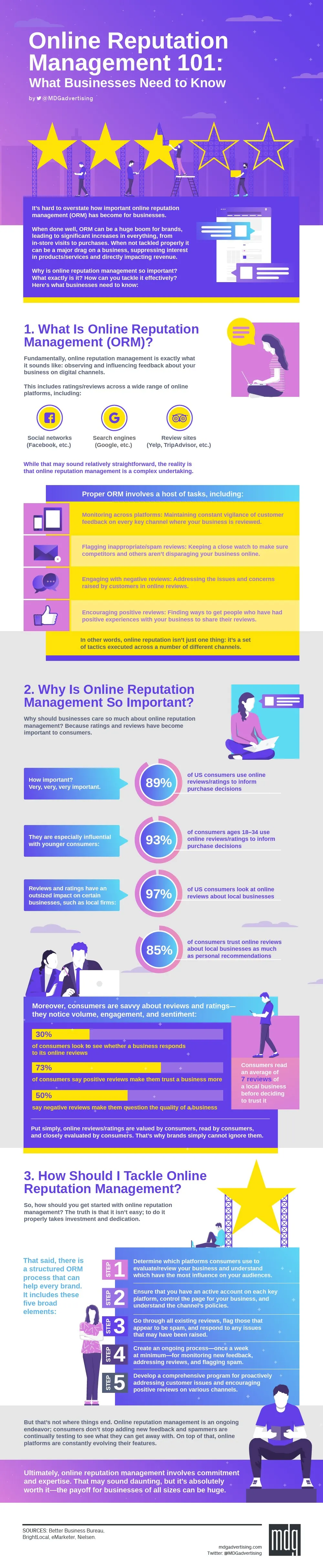 The Importance of Online Reputation Management for Your Business (infographic)