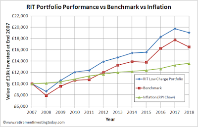 RIT Portfolio Performance vs Benchmark vs Inflation