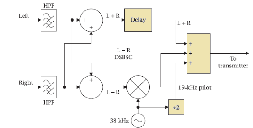 TUTORIAIS CASEIRO APRENDIZADO ON LINE.: HI-FI Stereo Multiplexer for FM