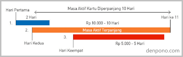 Penjelasan Skema Masa Aktif Smartfren