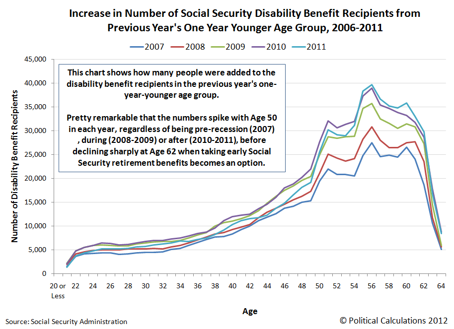 Political Calculations Enabling Disability Fraud