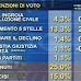 TG3 il sondaggio elettorale delle 19:00 sulle intenzioni di voto degli italiani