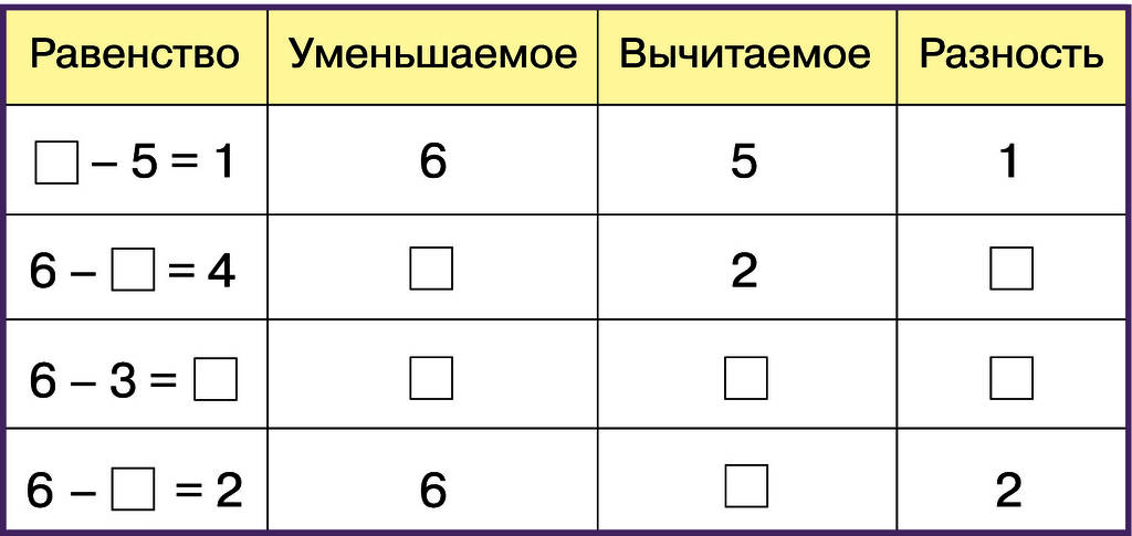 компоненты при вычитании 1 класс. уменьшаемое вычитаемое разность правило 1. уменьшаемое вычитаемое разность. компоненты уменьшаемое вычитаемое разность. уменьшаемое 9 10 9.
