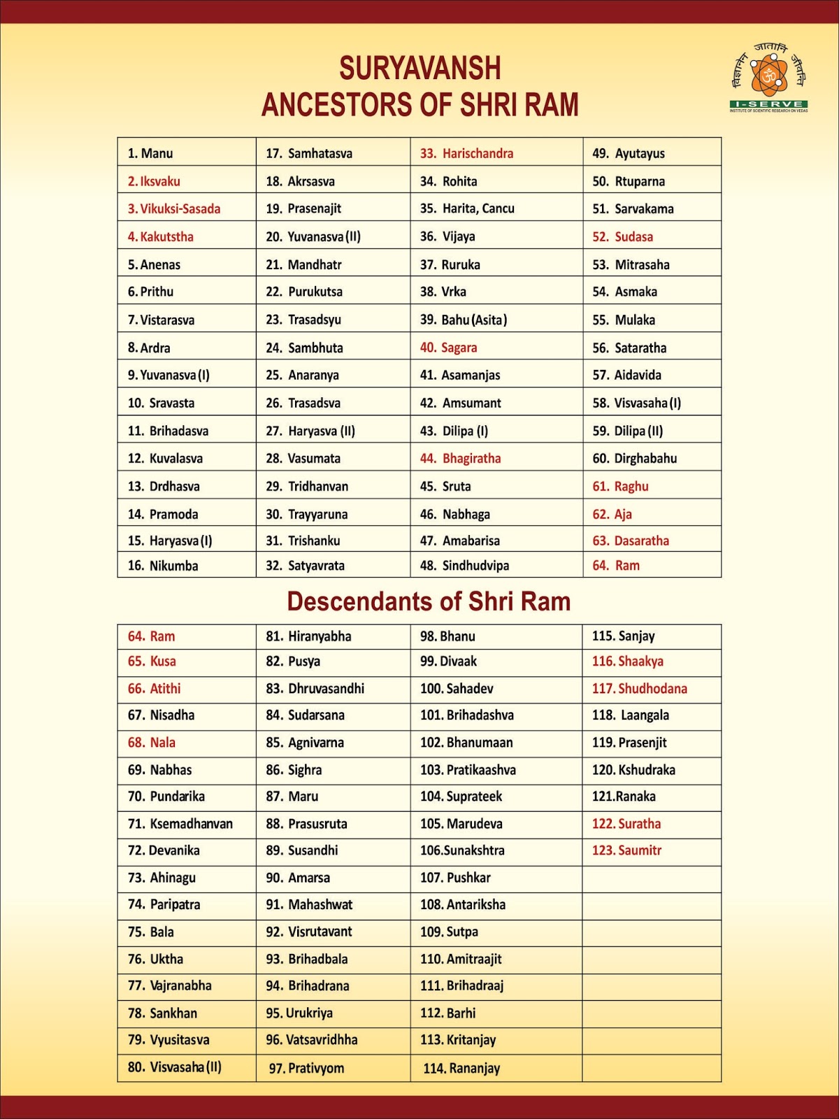 rigveda to robotics ram vanshavali ram charts